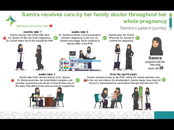 Samira receives care by her family doctor throughout her whole