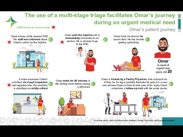 The use of a multi-stage triage facilitates Omar’s journey during