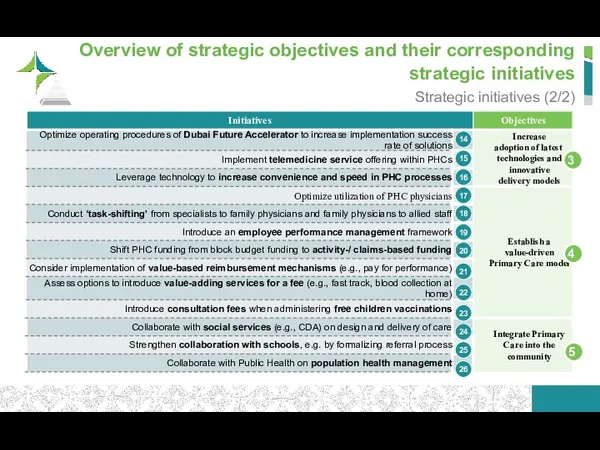 Overview of strategic objectives and their corresponding strategic initiatives Strategic