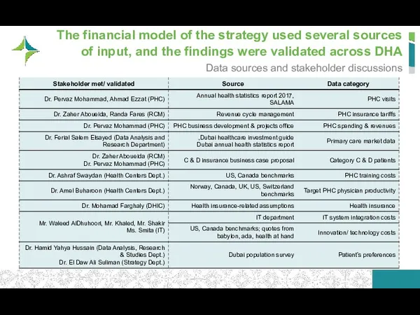 The financial model of the strategy used several sources of