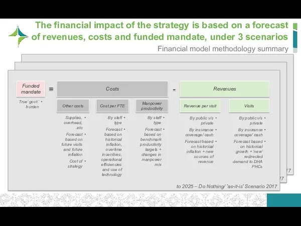 2017 to 2025 – Strategy Scenario (Aggressive) 2017 to 2025