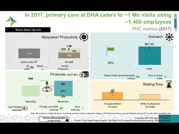 In 2017, primary care at DHA caters to ~1 Mn