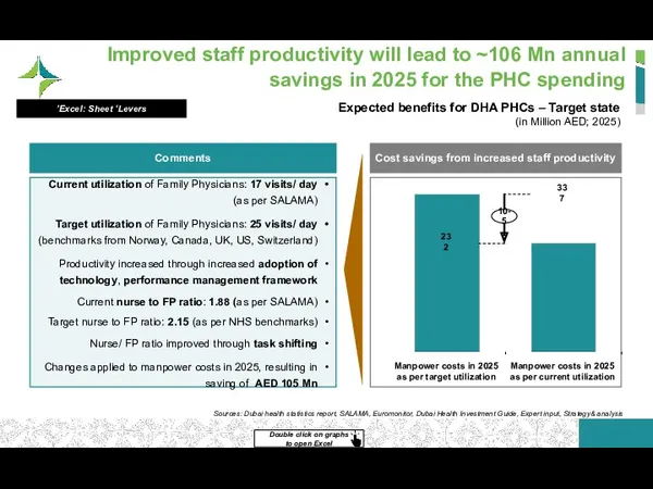 Improved staff productivity will lead to ~106 Mn annual savings