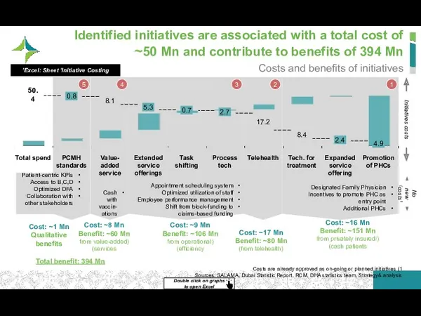 2 Identified initiatives are associated with a total cost of