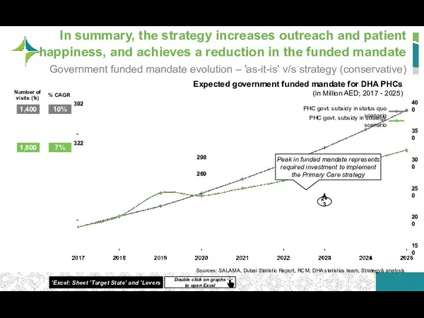 In summary, the strategy increases outreach and patient happiness, and