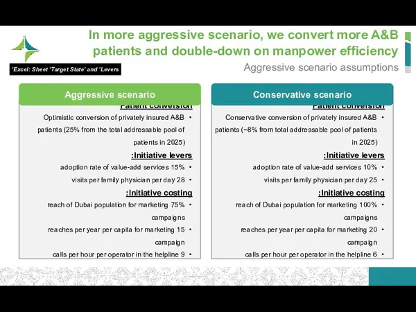 In more aggressive scenario, we convert more A&B patients and