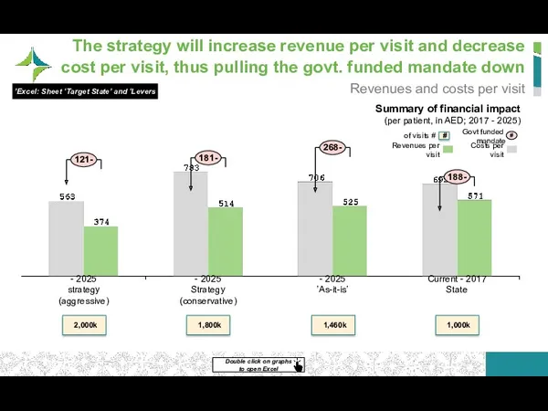 The strategy will increase revenue per visit and decrease cost