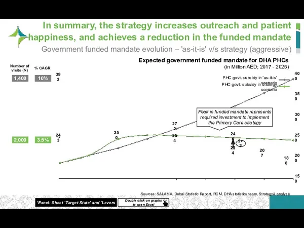 In summary, the strategy increases outreach and patient happiness, and