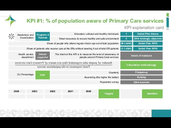 KPI #1: % of population aware of Primary Care services