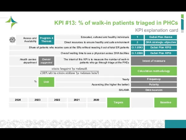 KPI #13: % of walk-in patients triaged in PHCs KPI