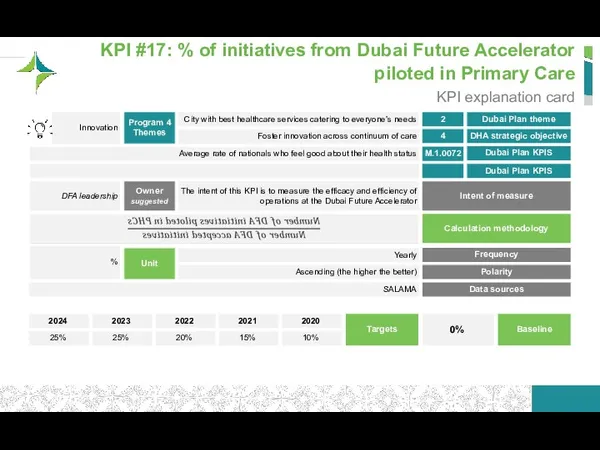 KPI #17: % of initiatives from Dubai Future Accelerator piloted