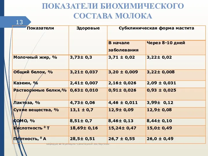 кафедра ветеринарно-санитарной экспертизы ПОКАЗАТЕЛИ БИОХИМИЧЕСКОГО СОСТАВА МОЛОКА