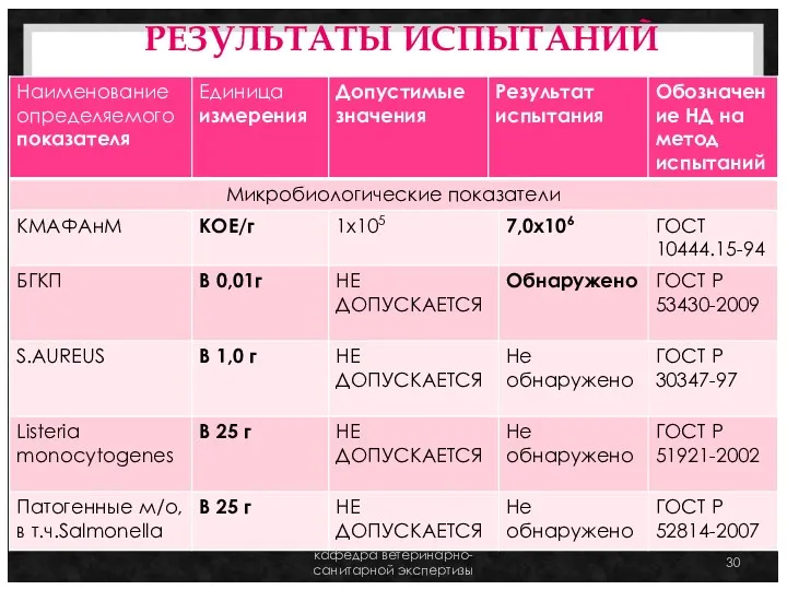 РЕЗУЛЬТАТЫ ИСПЫТАНИЙ кафедра ветеринарно-санитарной экспертизы