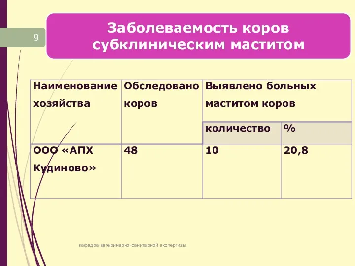 кафедра ветеринарно-санитарной экспертизы Заболеваемость коров субклиническим маститом