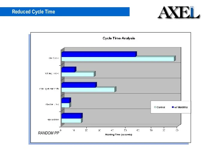 RANDOM PP Reduced Cycle Time