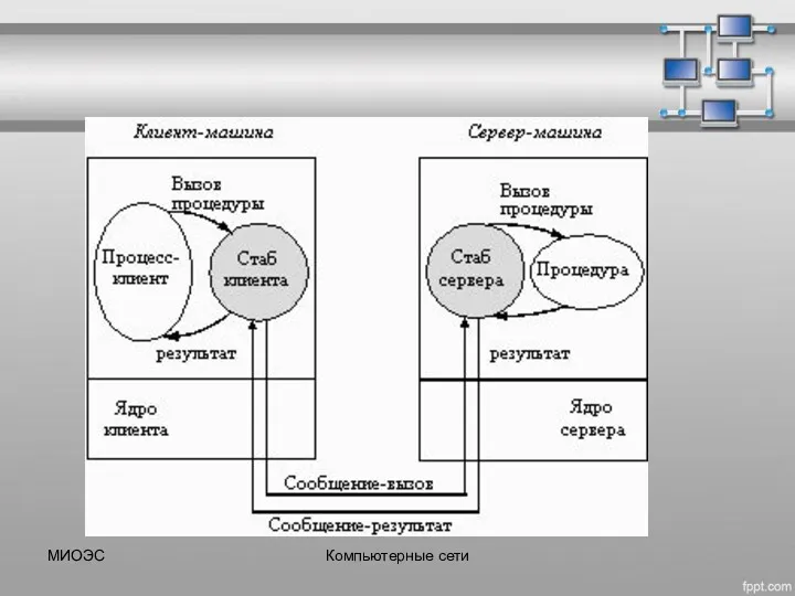 МИОЭС Компьютерные сети