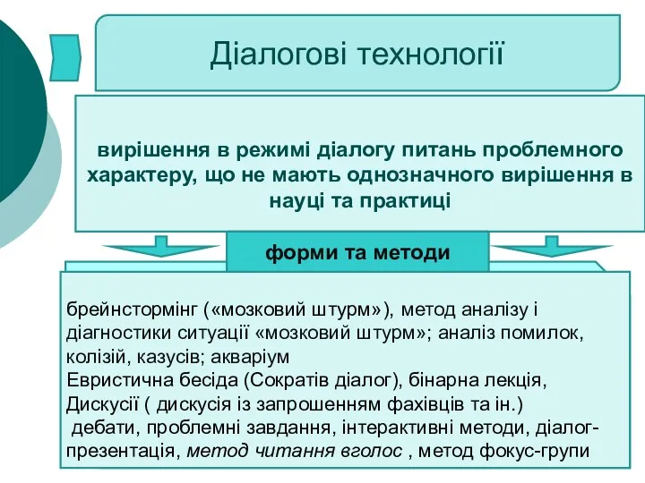 Діалогові технології вирішення в режимі діалогу питань проблемного характеру, що