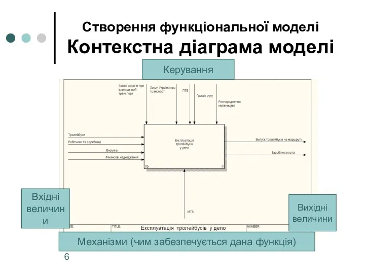 Створення функціональної моделі Контекстна діаграма моделі Вхідні величини Вихідні величини Керування Механізми (чим забезпечується дана функція)