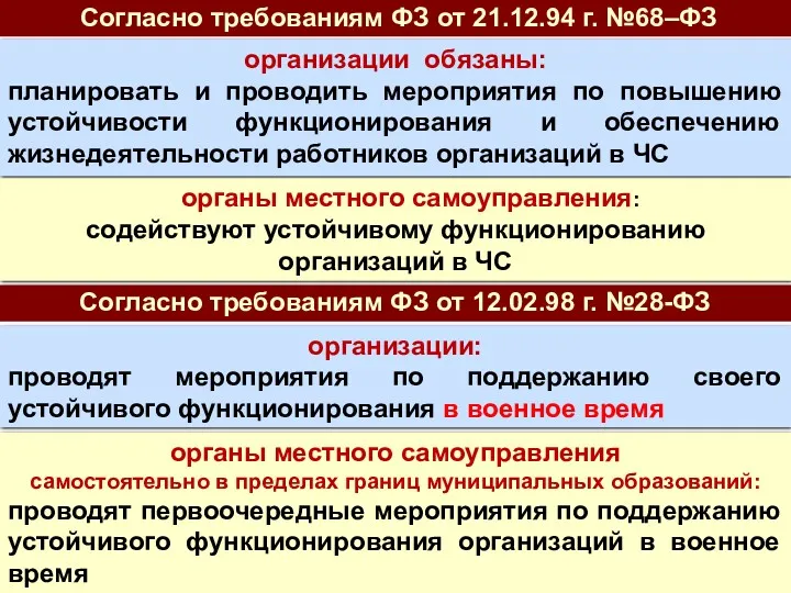 организации обязаны: планировать и проводить мероприятия по повышению устойчивости функционирования