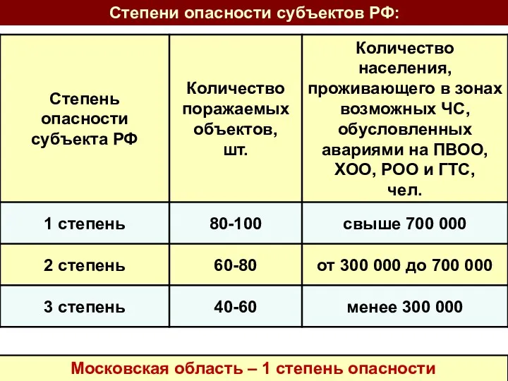 Степени опасности субъектов РФ: Московская область – 1 степень опасности