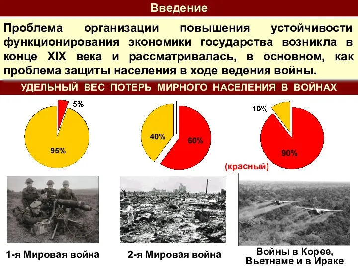 1-я Мировая война Войны в Корее, Вьетнаме и в Ираке