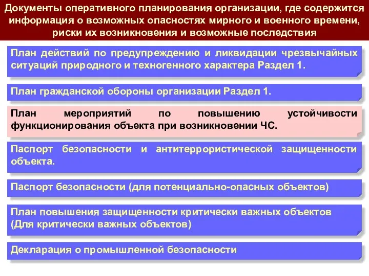 Документы оперативного планирования организации, где содержится информация о возможных опасностях