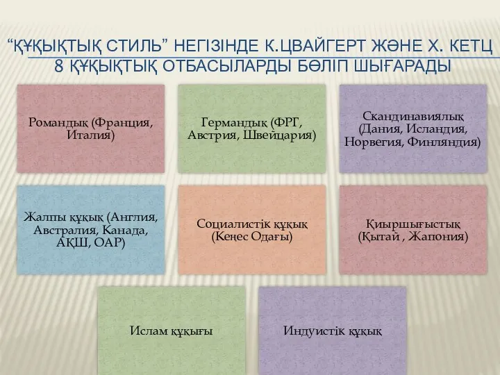 “ҚҰҚЫҚТЫҚ СТИЛЬ” НЕГІЗІНДЕ К.ЦВАЙГЕРТ ЖӘНЕ Х. КЕТЦ 8 ҚҰҚЫҚТЫҚ ОТБАСЫЛАРДЫ