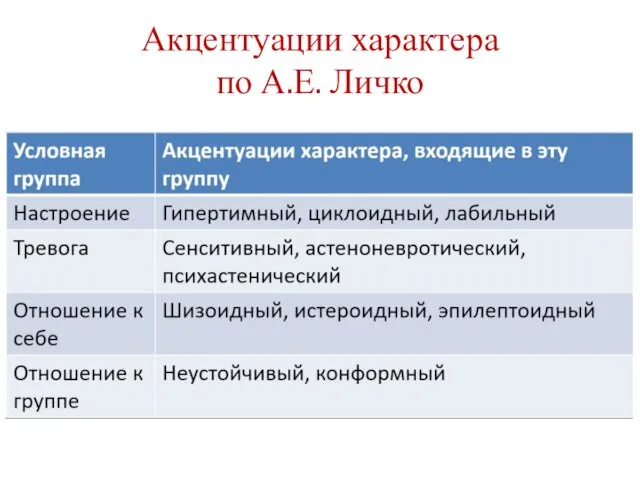 Акцентуации характера по А.Е. Личко