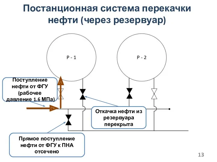 Постанционная система перекачки нефти (через резервуар) Поступление нефти от ФГУ (рабочее давление 1.6