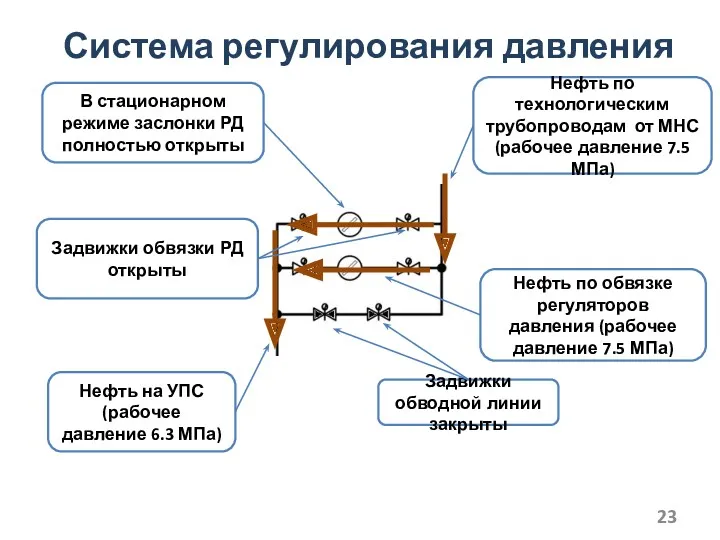 Система регулирования давления Нефть по технологическим трубопроводам от МНС (рабочее давление 7.5 МПа)