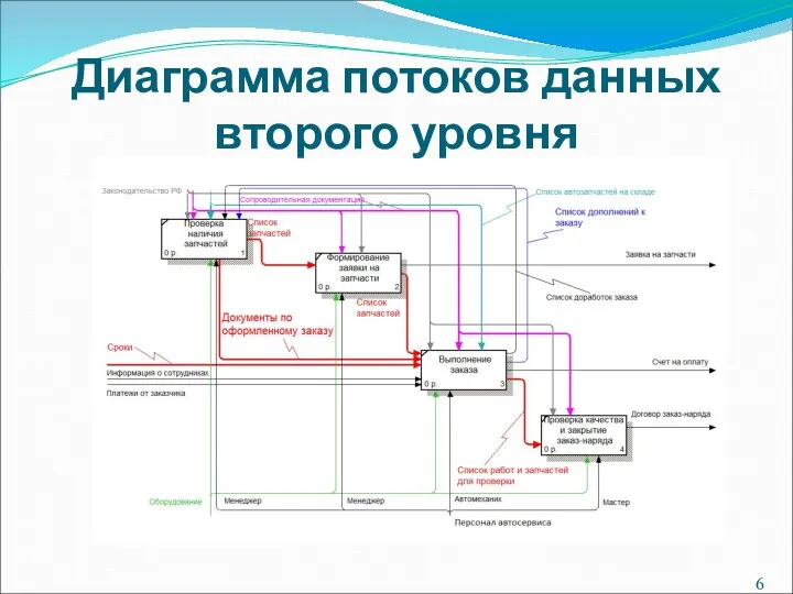 Диаграмма потоков данных второго уровня