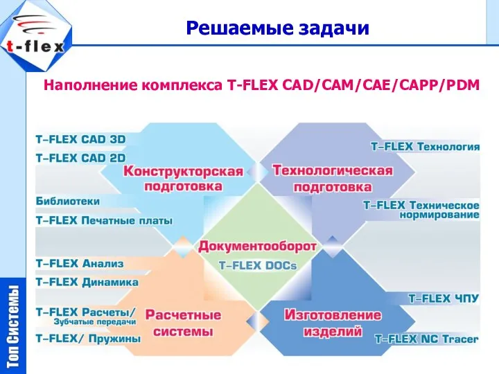 Наполнение комплекса T-FLEX CAD/CAM/CAE/CAPP/PDM Решаемые задачи
