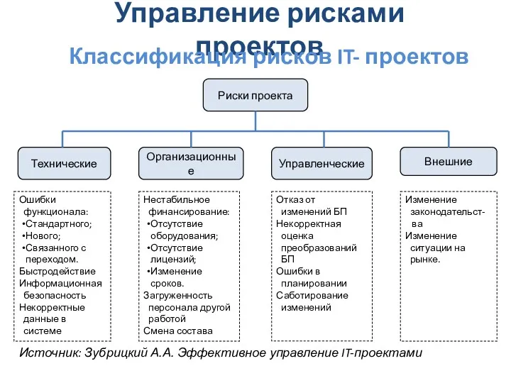 Управление рисками проектов Технические Организационные Управленческие Внешние Классификация рисков IT-