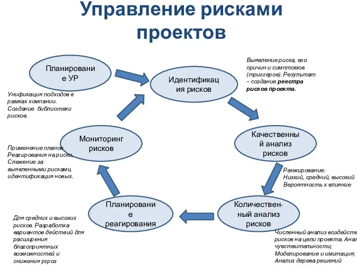 Управление рисками проектов Планирование УР Идентификация рисков Качественный анализ рисков