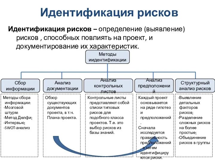 Идентификация рисков Идентификация рисков – определение (выявление) рисков , способных