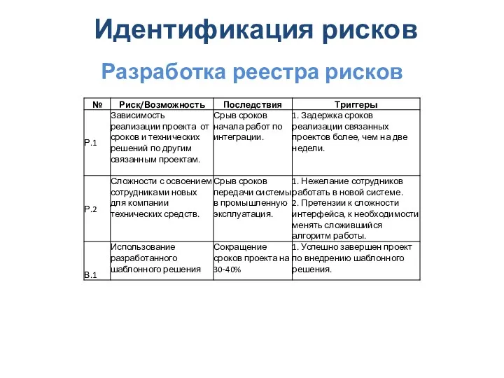 Идентификация рисков Разработка реестра рисков