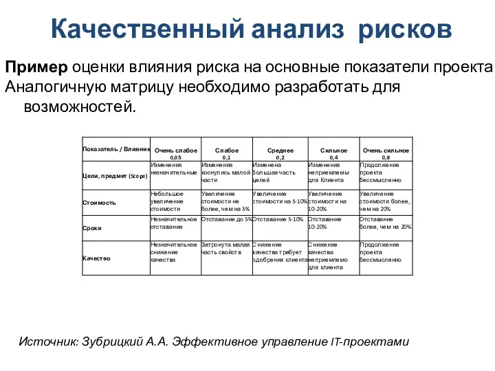 Качественный анализ рисков Пример оценки влияния риска на основные показатели