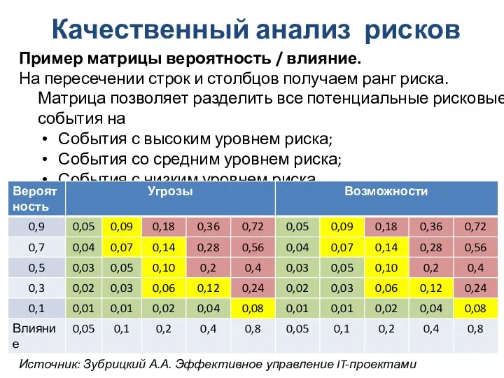 Качественный анализ рисков Пример матрицы вероятность / влияние. На пересечении