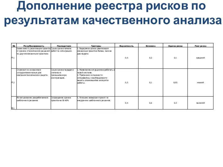 Дополнение реестра рисков по результатам качественного анализа