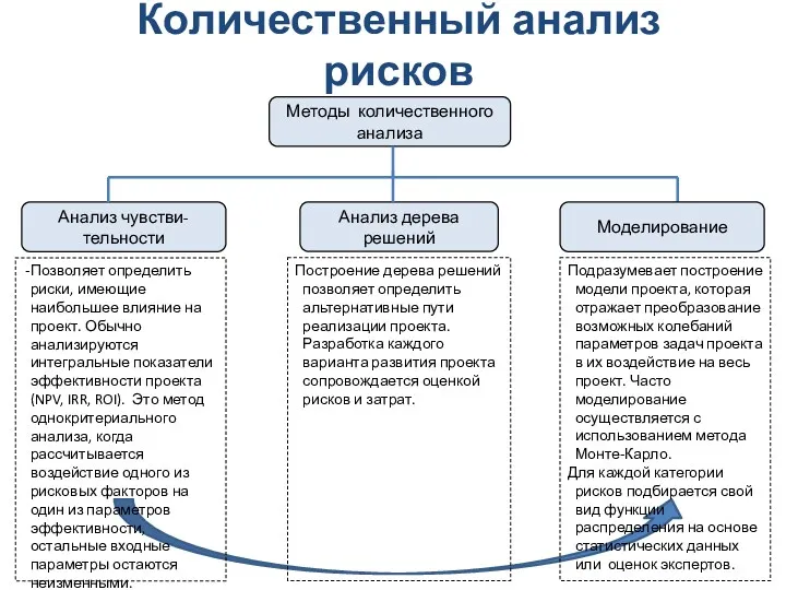 Количественный анализ рисков Анализ чувстви- тельности Позволяет определить риски, имеющие