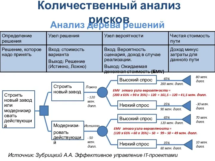 Количественный анализ рисков Анализ дерева решений Ложно Истинно - 120