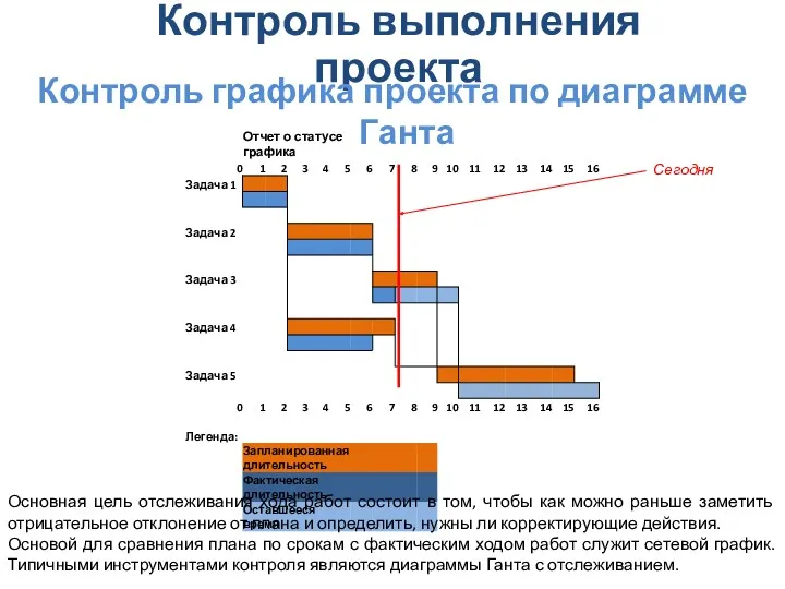 Контроль выполнения проекта Сегодня Основная цель отслеживания хода работ состоит