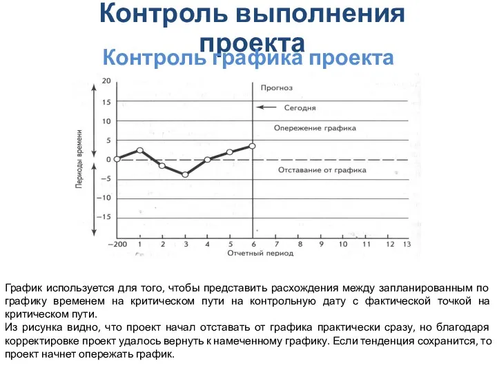 Контроль выполнения проекта Контроль графика проекта График используется для того,