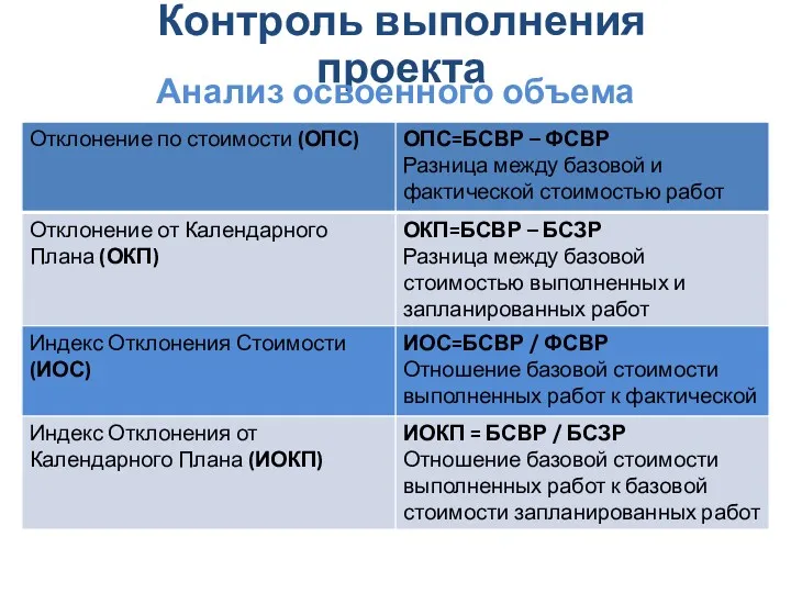 Контроль выполнения проекта Анализ освоенного объема