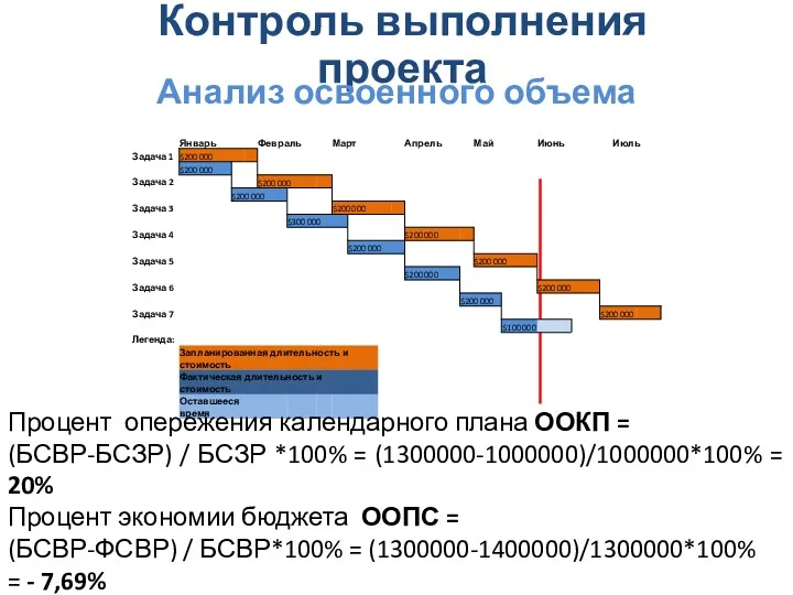 Контроль выполнения проекта Анализ освоенного объема Процент опережения календарного плана