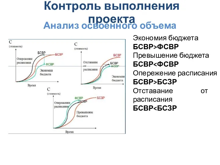 Контроль выполнения проекта Анализ освоенного объема Экономия бюджета БСВР>ФСВР Превышение