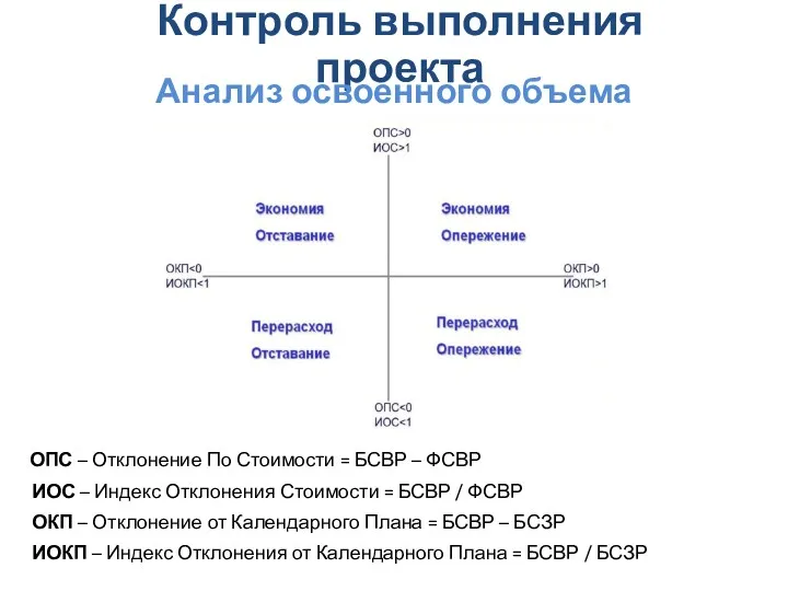 Контроль выполнения проекта Анализ освоенного объема ОПС – Отклонение По