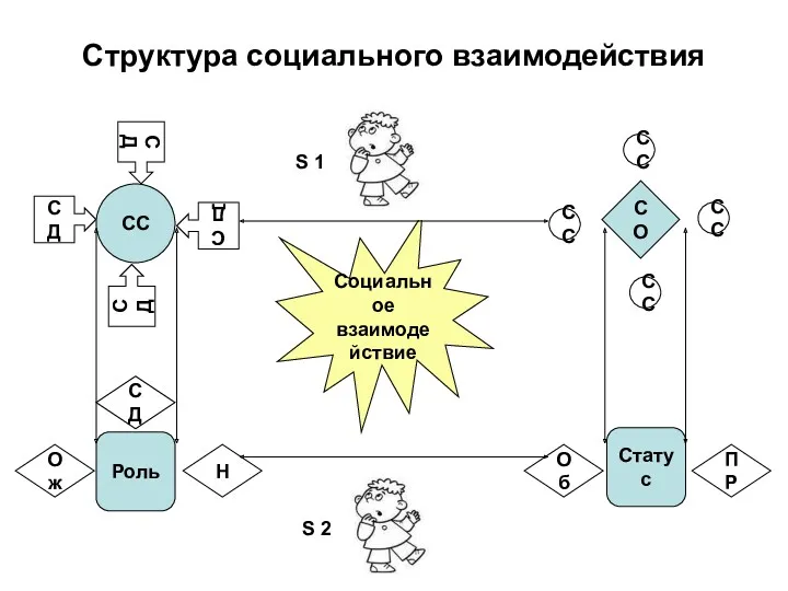 Структура социального взаимодействия Социальное взаимодействие СД СД СД СД СС