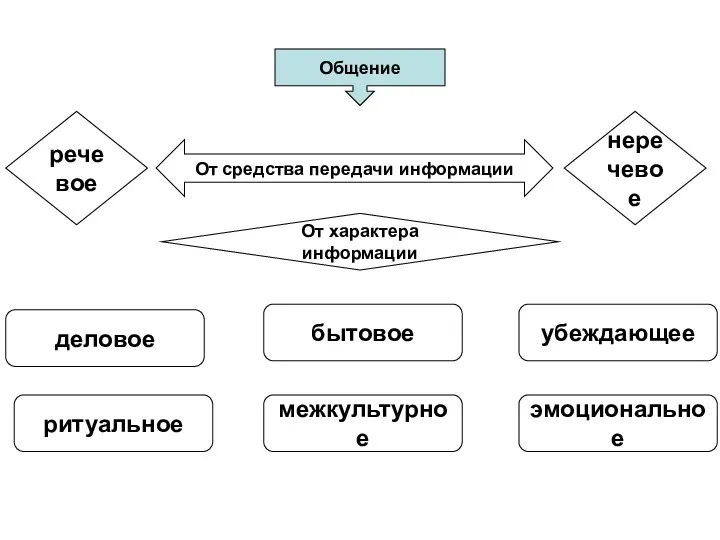 речевое неречевое Общение От средства передачи информации От характера информации деловое бытовое убеждающее ритуальное межкультурное эмоциональное