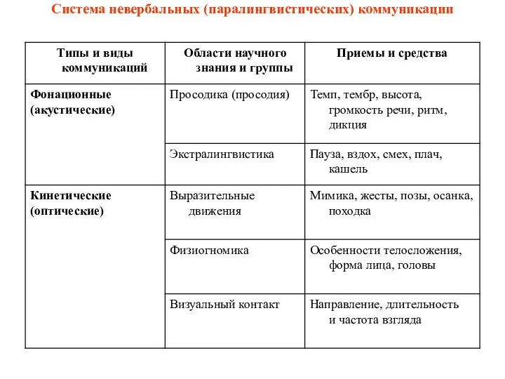 Система невербальных (паралингвистических) коммуникации